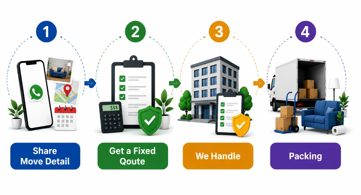 Professional movers in Dubai moving process infographic showing move details, fixed quote, handling permits, and packing services.